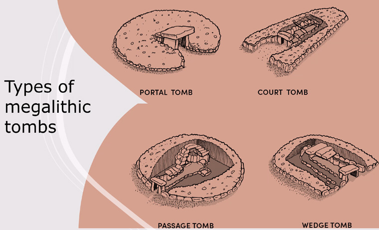 Types of Megalithic Tombs: Portal Tombs (Dolmens), Court Tombs, Passage Tombs and Wedge Tombs
